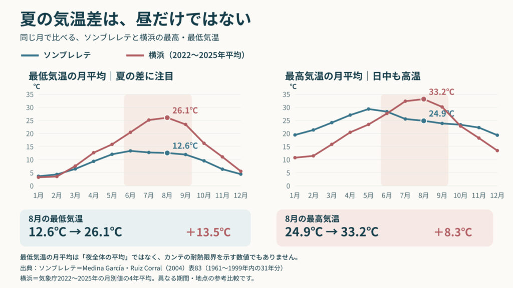 冬春は少雨、夏は雨が増えて夜は涼しく、秋は雨が減って冷えるという季節の模式図
